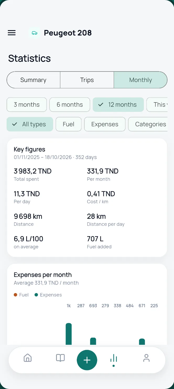Monthly spending and consumption statistics
